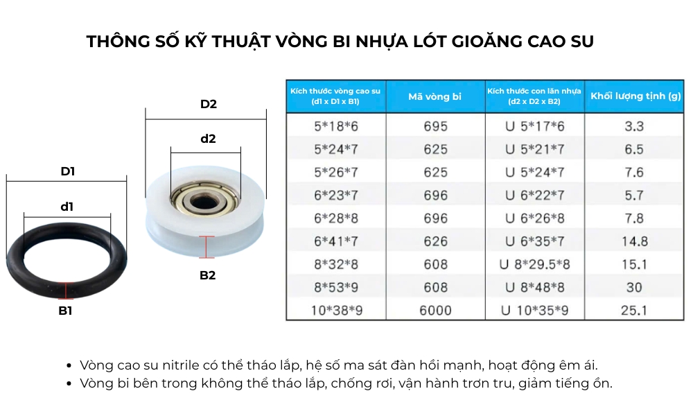 Thông số kỹ thuật vòng bi nhựa lót gioăng cao su