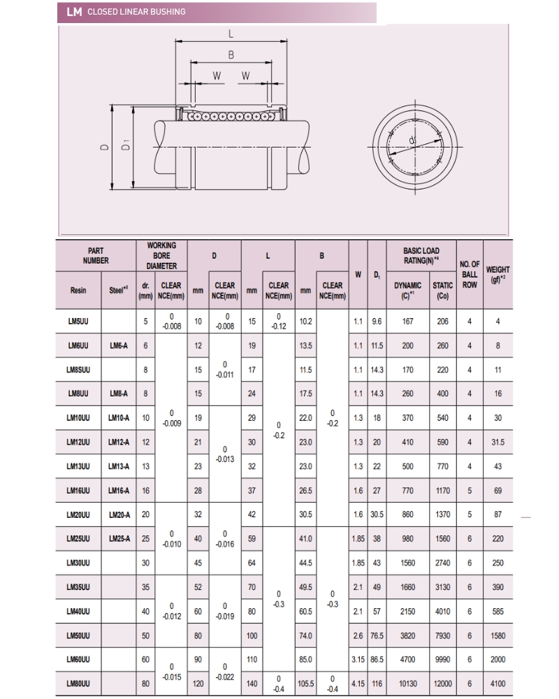 Thông số kỹ thuật vòng bi trượt ống SAMICK LM30UU
