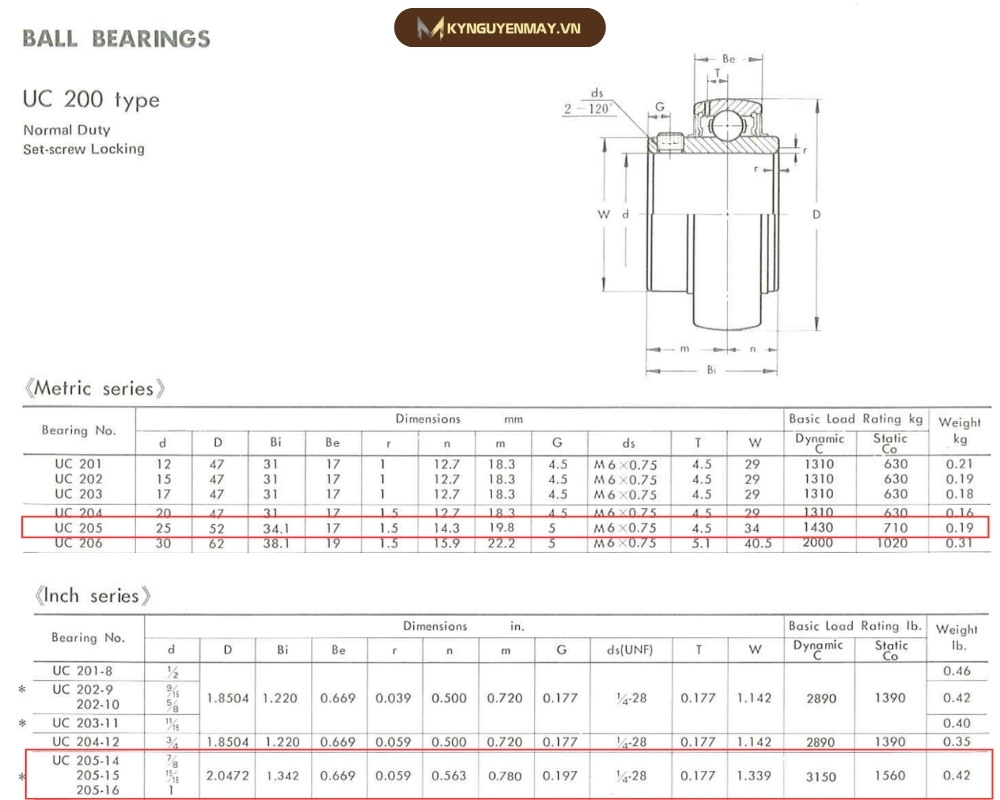Thông số kỹ thuật của bạc đạn UC205