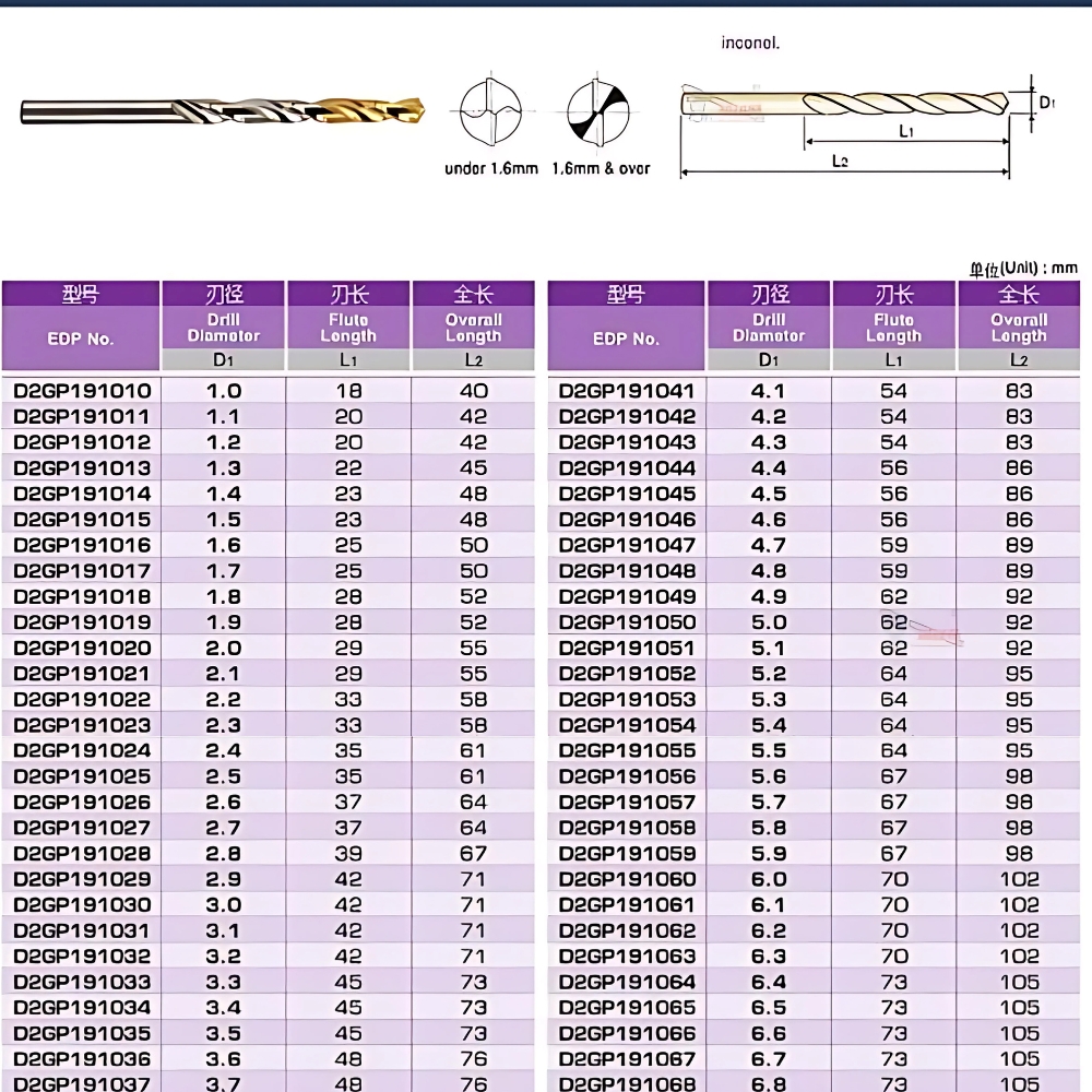 Thông số kỹ thuật mũi khoan inox mạ titan YG