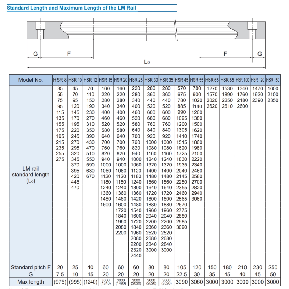 Thông số thanh dẫn hướng THK HSR-R | HSR15, HSR20, HSR30, HSR35, HSR45, HSR55, HSR65