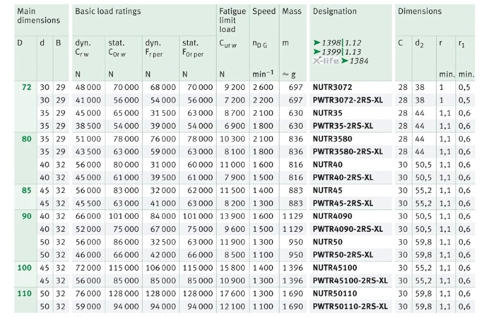 Thông số kỹ thuật ổ bi cam NUTR