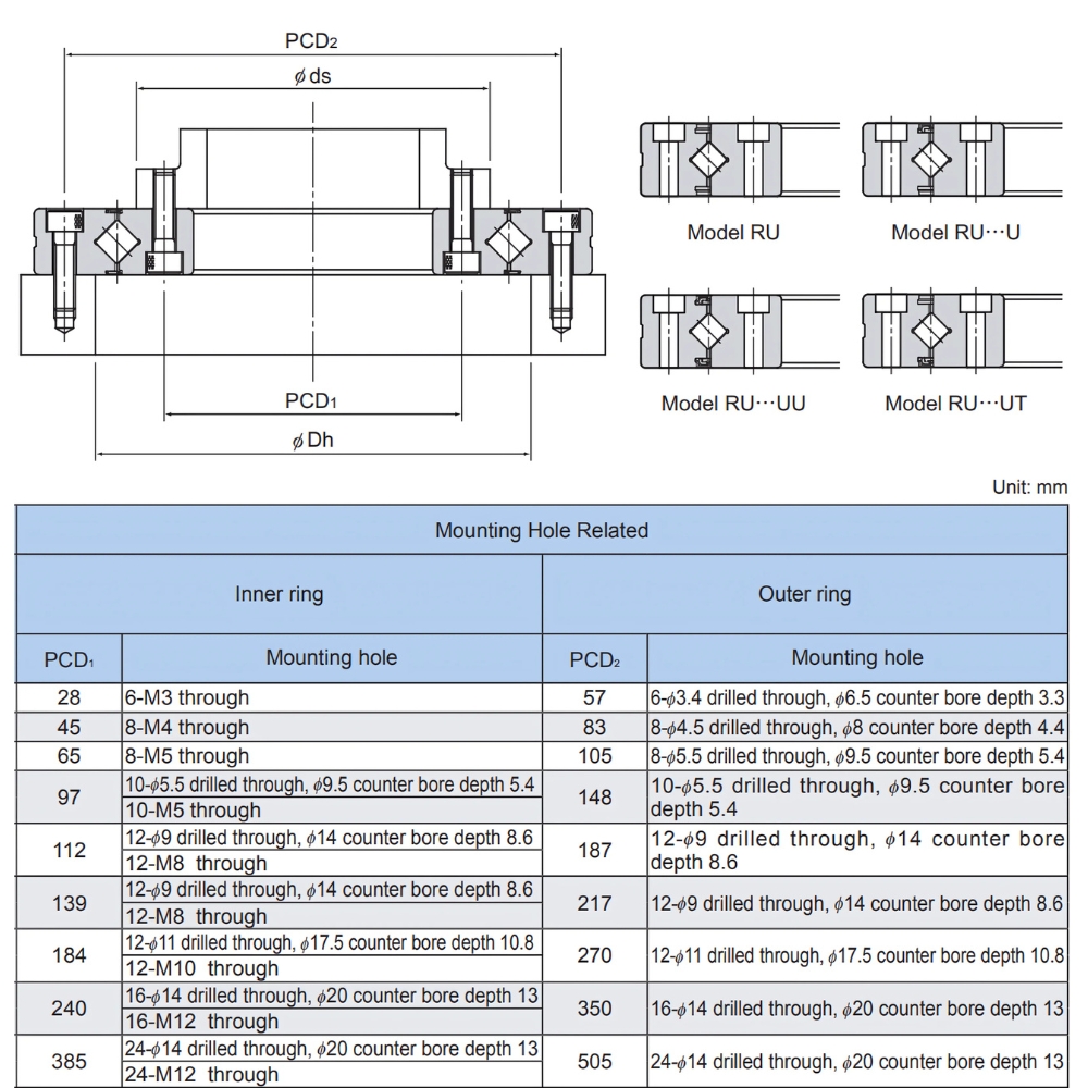 Thông số kỹ thuật vòng bi mâm xoay THK RUV