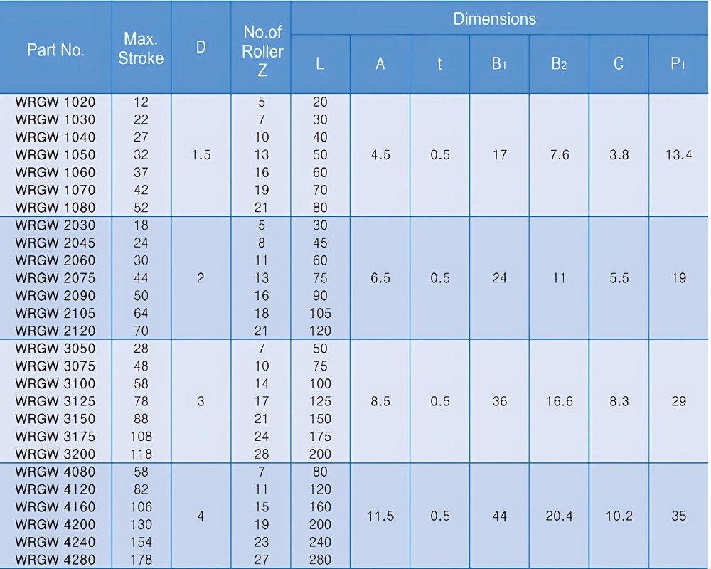 Thông số kỹ thuật ray trượt WRGW
