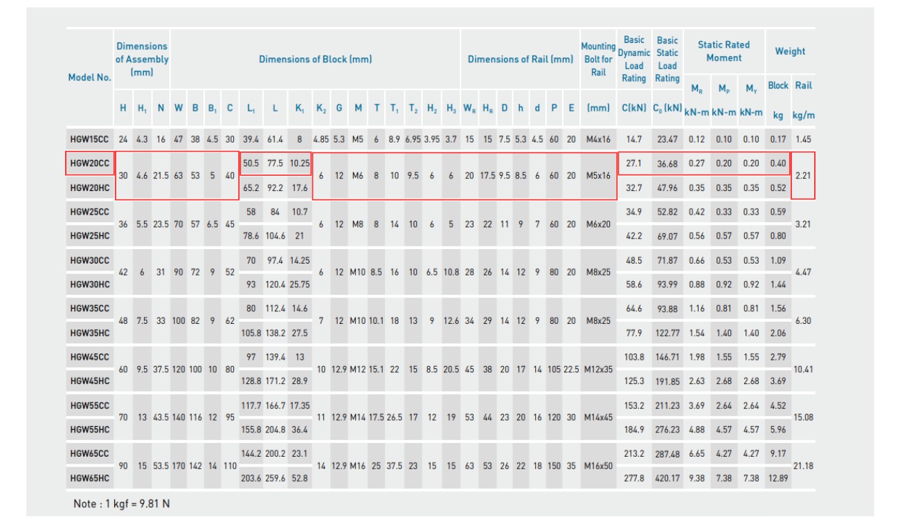 Thông số kỹ thuật con trượt HIWIN W20C