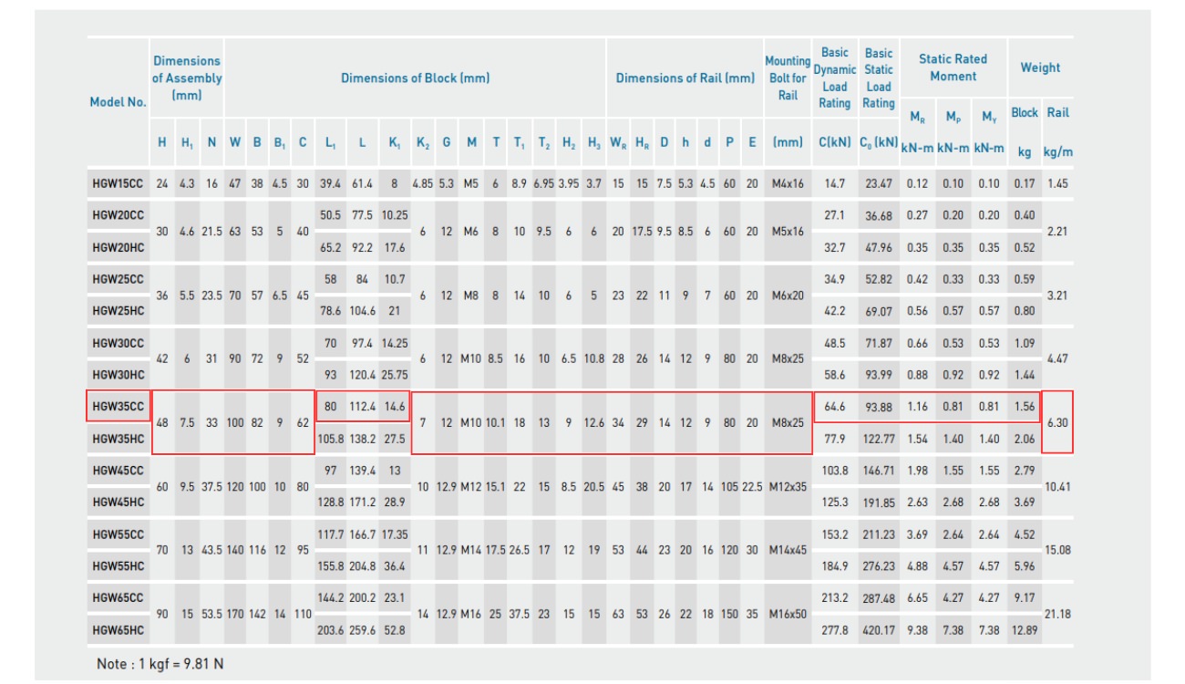 Thông số kỹ thuật con trượt HIWIN W35C