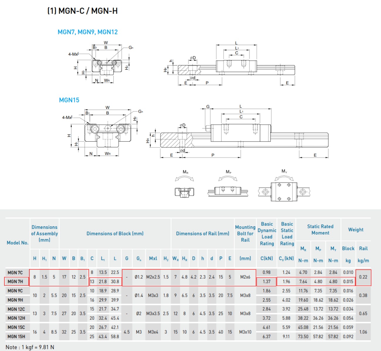 Thông số kỹ thuật con trượt dẫn hướng HIWIN MGN7H