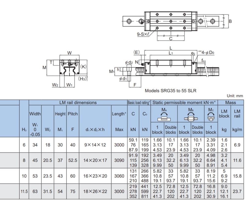 Thông số kỹ thuật con trượt dẫn hướng THK SRG-V, SRG-LV, SGR-SLV, SRG-R, SRG-LR, SRG-SLR