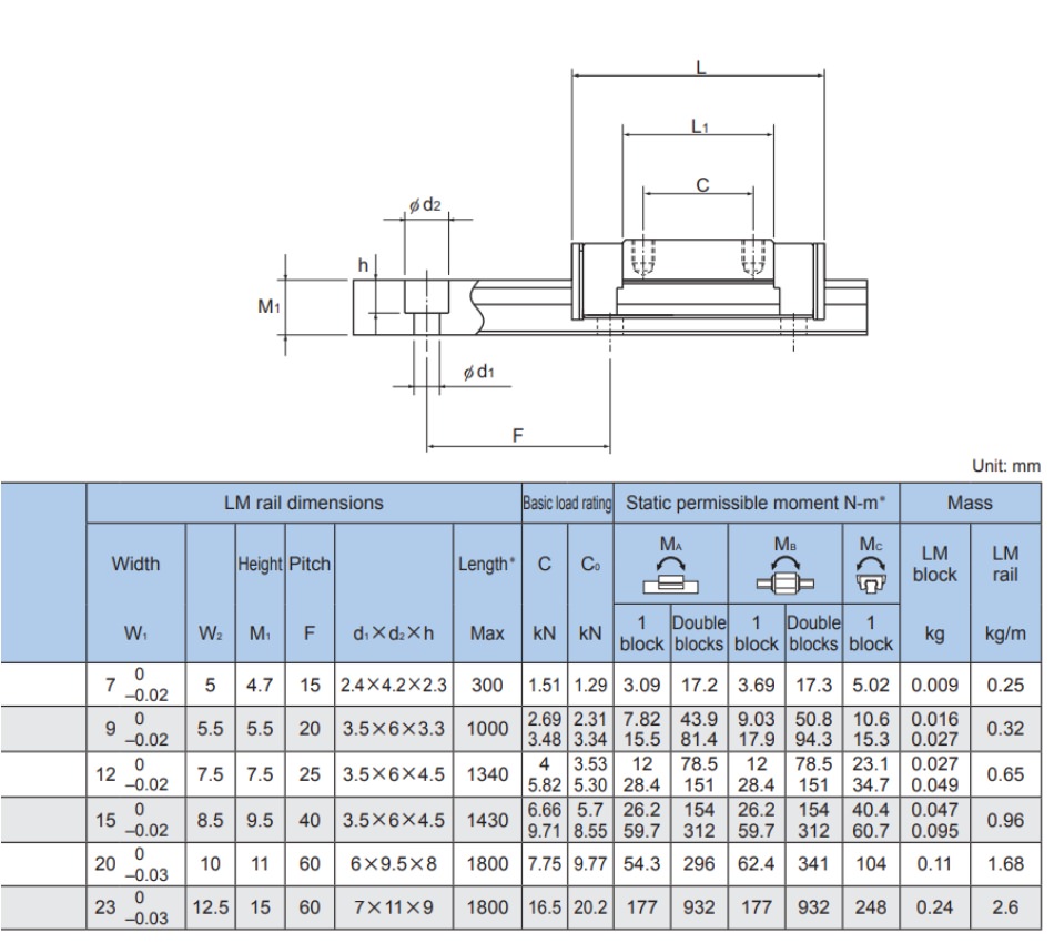 Thông số con trượt THK SRS7M, SRS9M, SRS12M, SRS20M, SRS25M