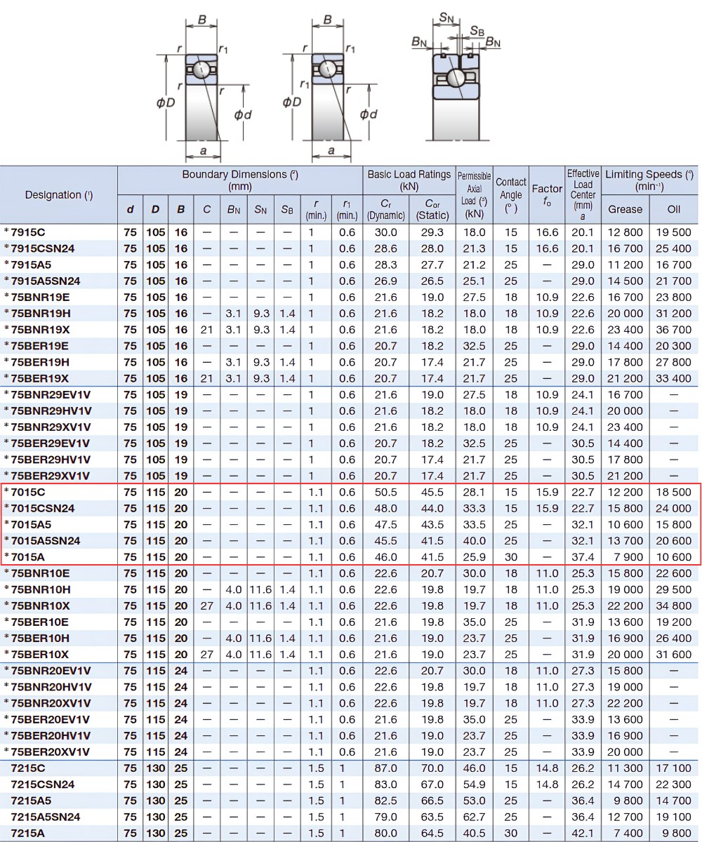 Thông số kỹ thuật bạc đạn 7015