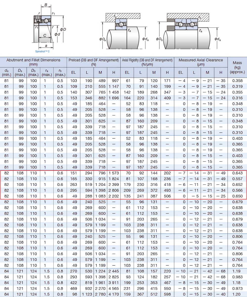 Thông số kỹ thuật bạc đạn 7015
