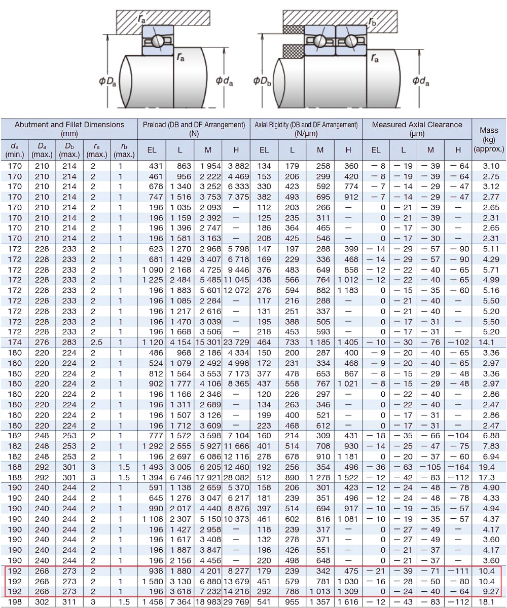 Thông số kỹ thuật bạc đạn 7036