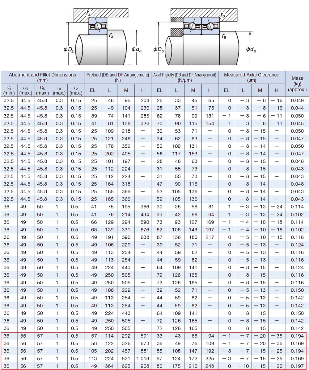 Thông số kỹ thuật bạc đạn 7206