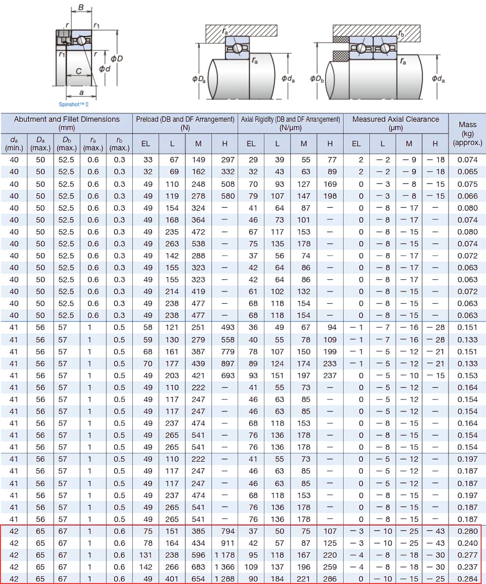 Thông số kỹ thuật bạc đạn 7207