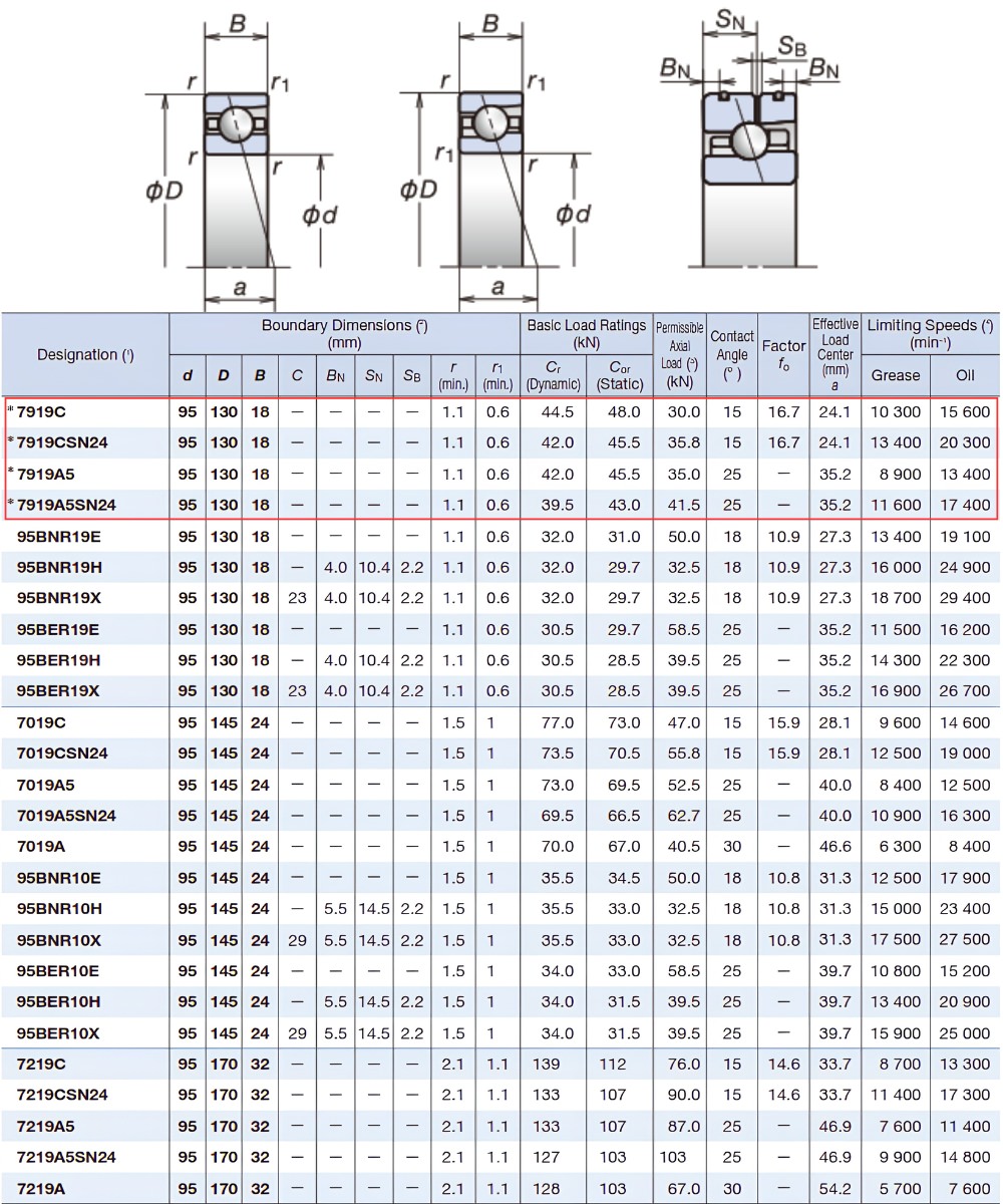 Thông số kỹ thuật bạc đạn 7919