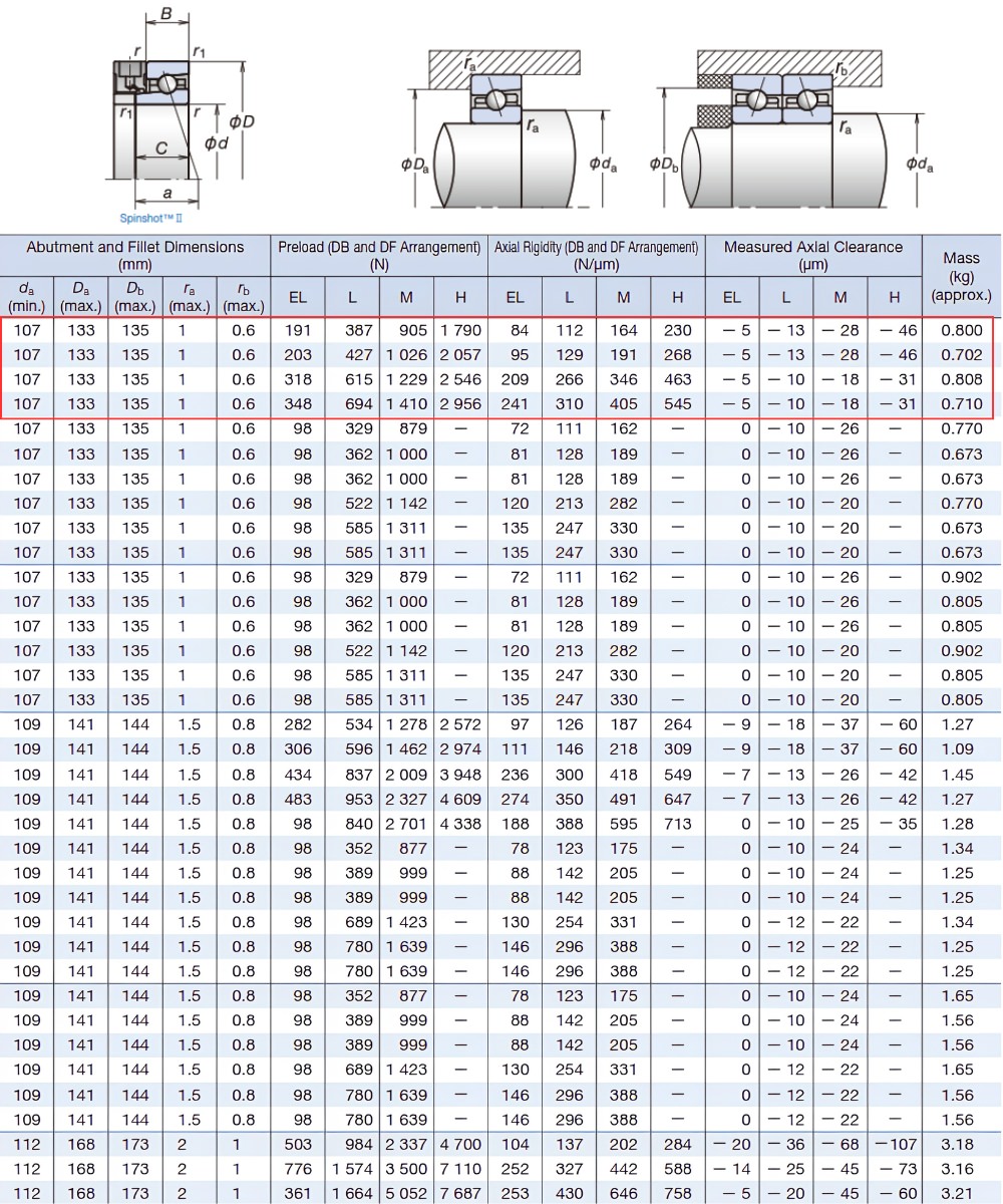 Thông số kỹ thuật bạc đạn 7920