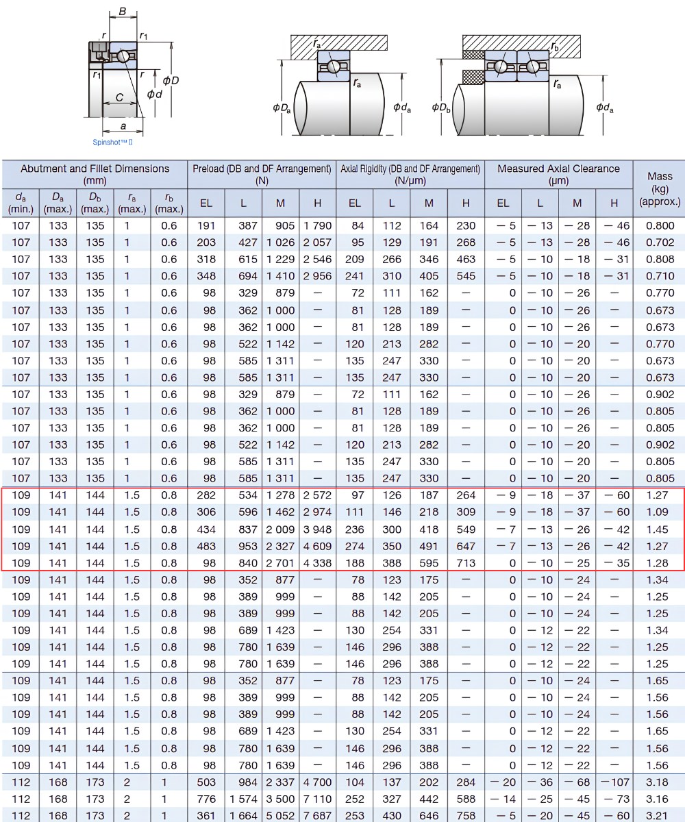 Thông số kỹ thuật bạc đạn tốc độ cao 7020
