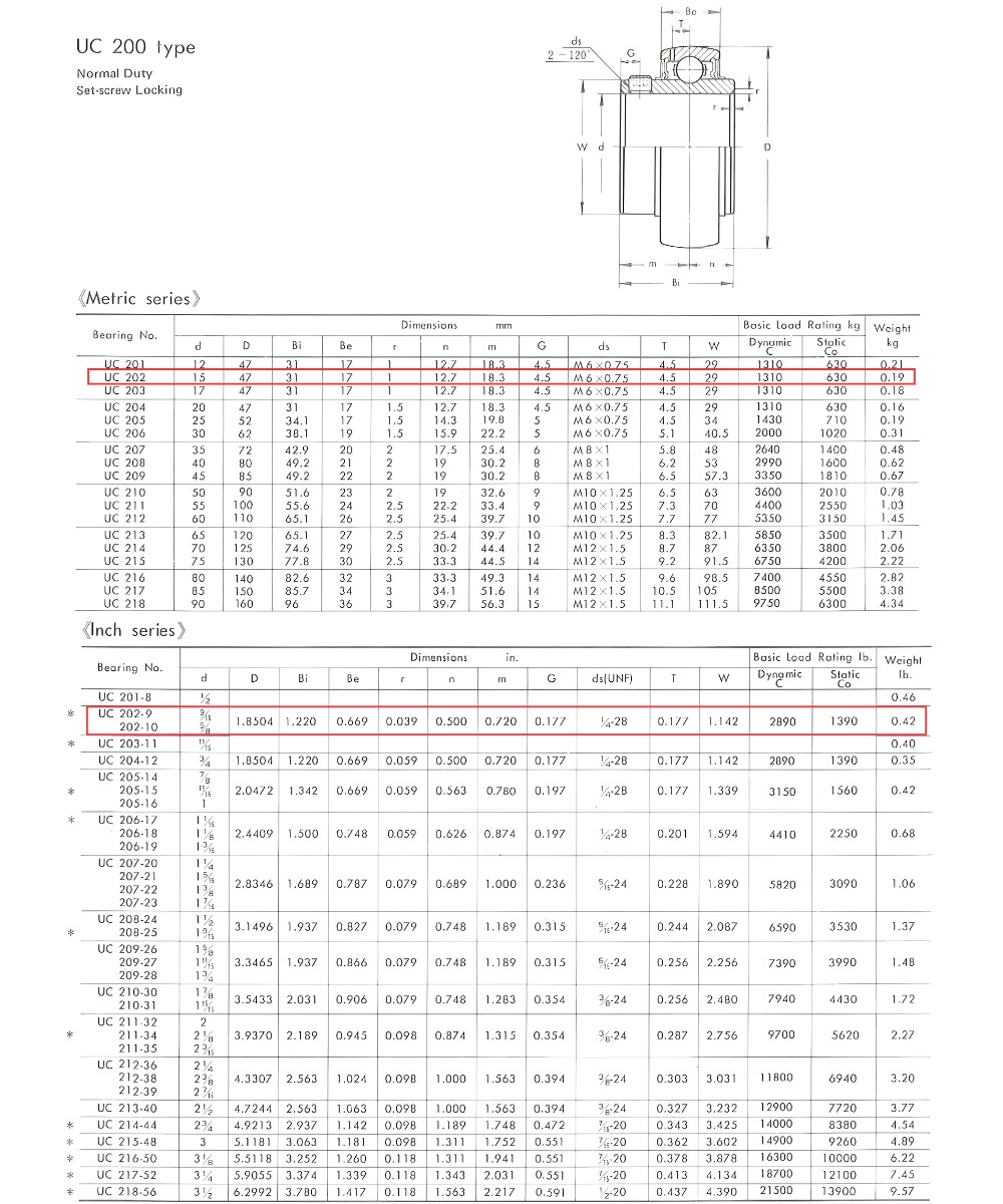 Thông số kỹ thuật bạc đạn UC202