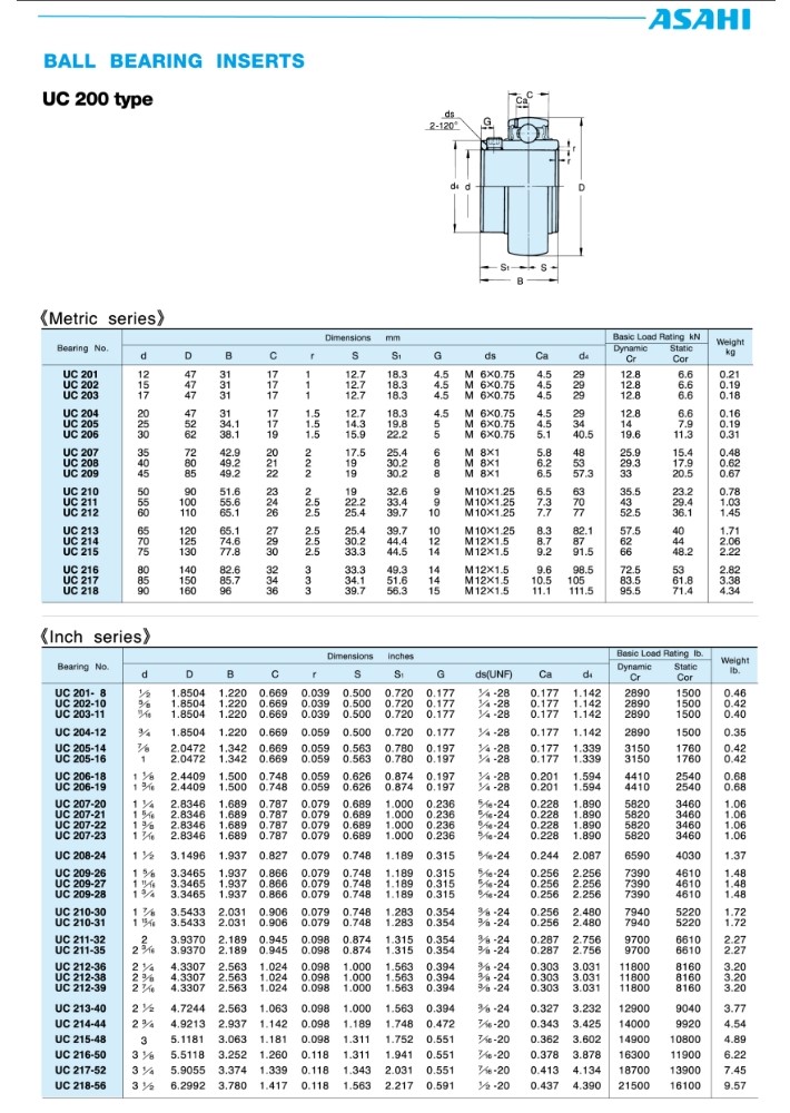 Thông số kỹ thuật bạc đạn UC205 | UC205, UC205-14, UC205-16