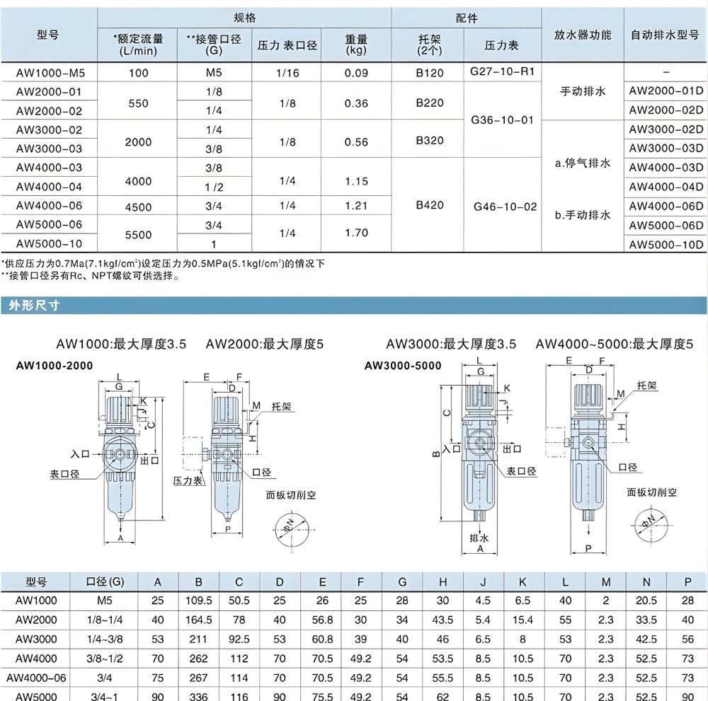 Thông số kỹ thuật bộ lọc điều áp AW2000-02, AW3000-03, AW4000-04