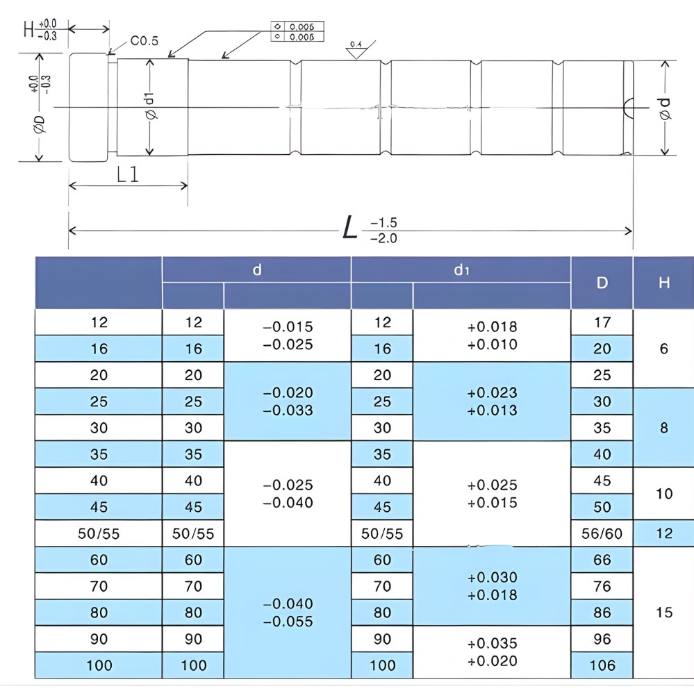 Thông số kỹ thuật chốt dẫn hướng kiểu GP