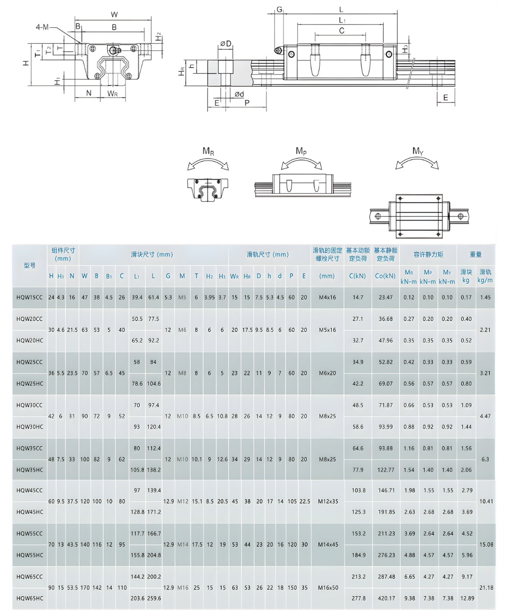 Thông số kỹ thuật bi trượt QAQ HQW-CC