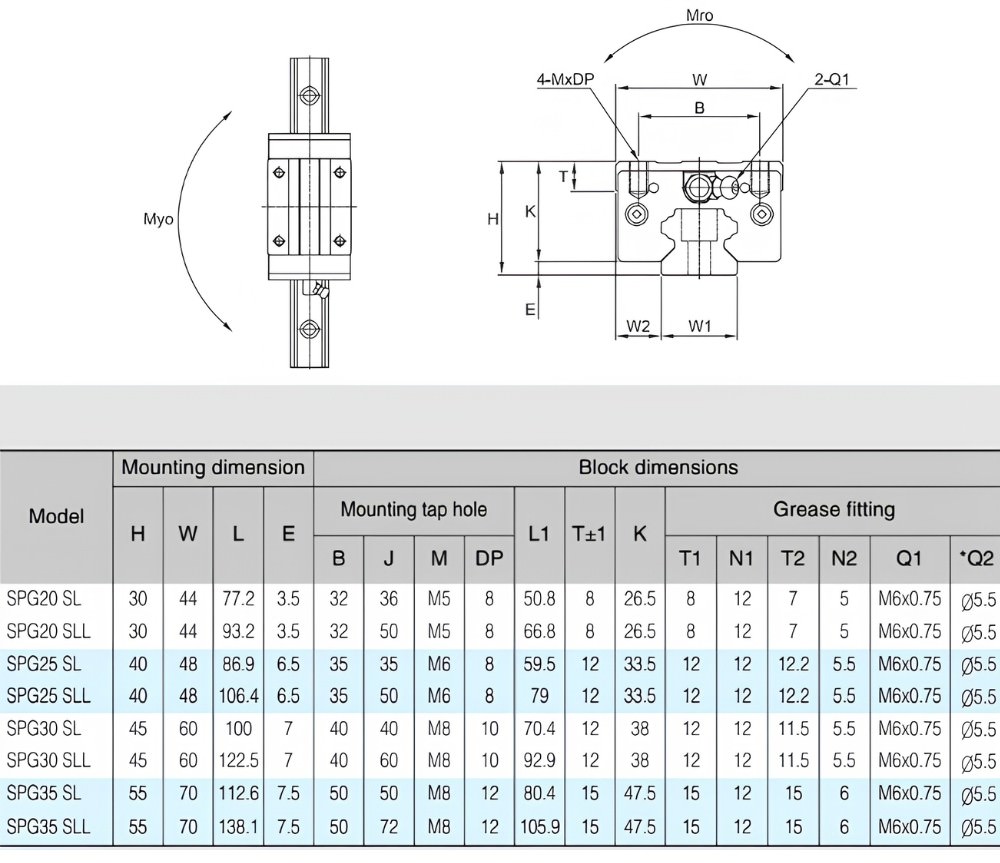 Thông số kỹ thuật con trượt SBC SPG SPG20SL, SPG25SL, SPG30SL, SPG35SL