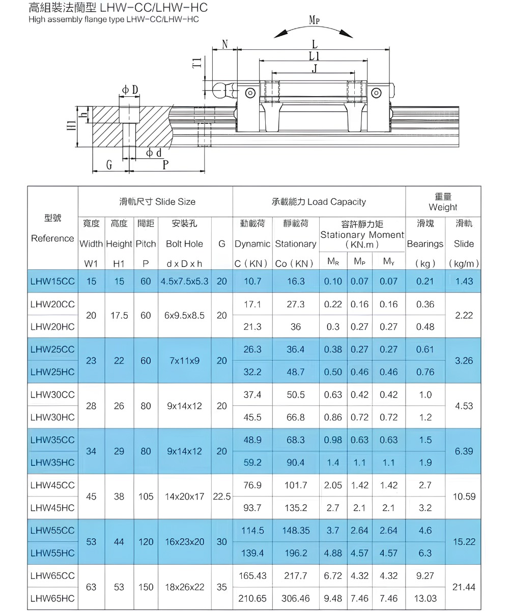 Thông số kỹ thuật con trượt T-WIN LHW-CC/ LHW-HC
