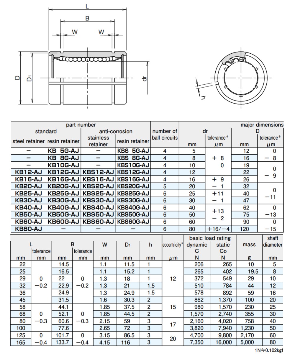 Thông số kỹ thuật con trượt tròn NB KB-AJ, KBS-AJ