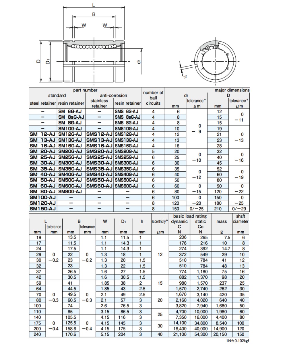 Thông số kỹ thuật con trượt tròn dạng hở NB SM-AJ