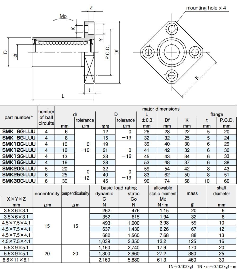 Thông số kỹ thuật con trượt tròn NB SMK-G-L