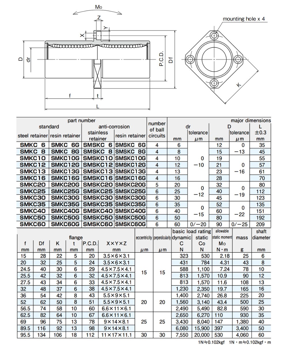 Thông số kỹ thuật con trượt tròn NB SMKC