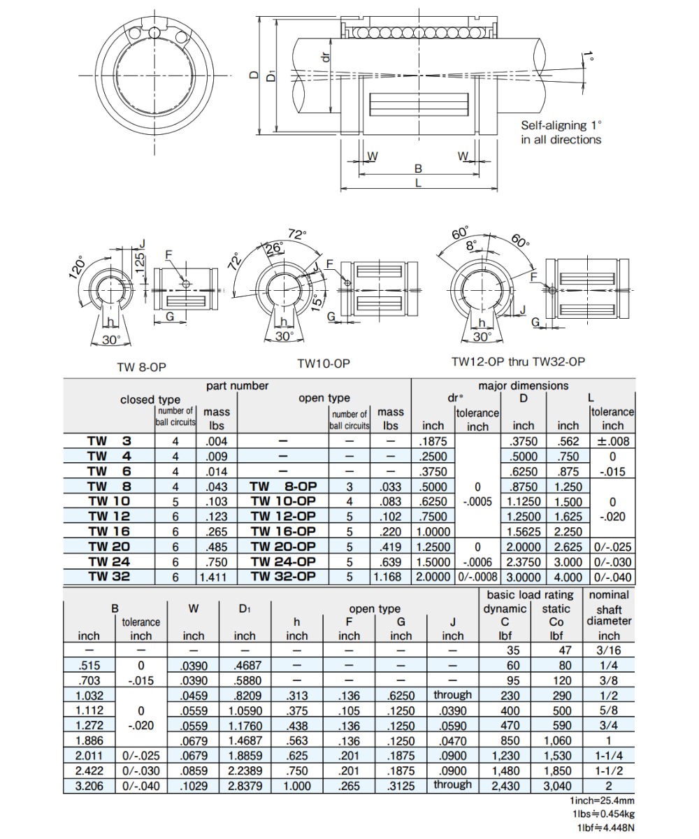 Thông số kỹ thuật con trượt tròn NB TW/ TW-OP