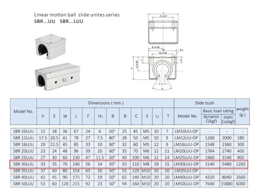 Thông số kỹ thuật bạc đạn trượt tròn SBR30LUU