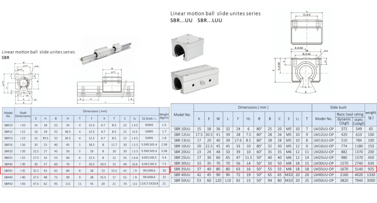 Thông số kỹ thuật bạc đạn trượt tròn SBR35UU