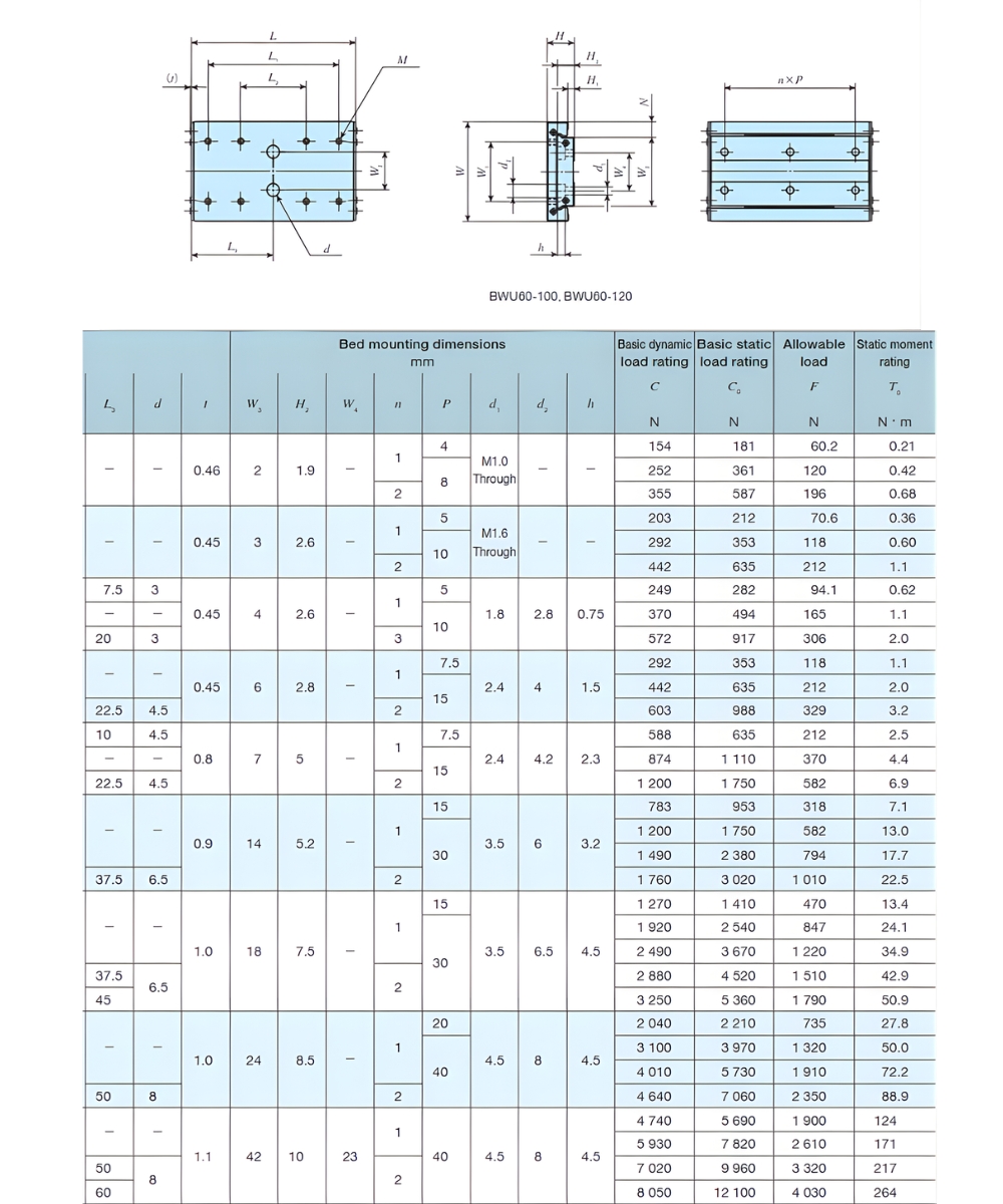Thông số kỹ thuật con trượt vuông IKO BWU