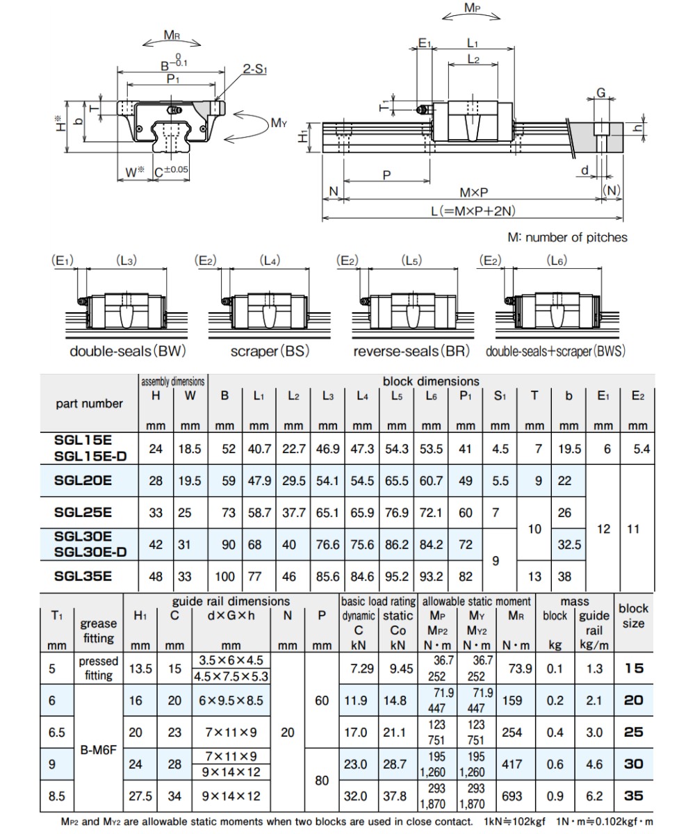 Thông số kỹ thuật con trượt vuông NB SGL-E