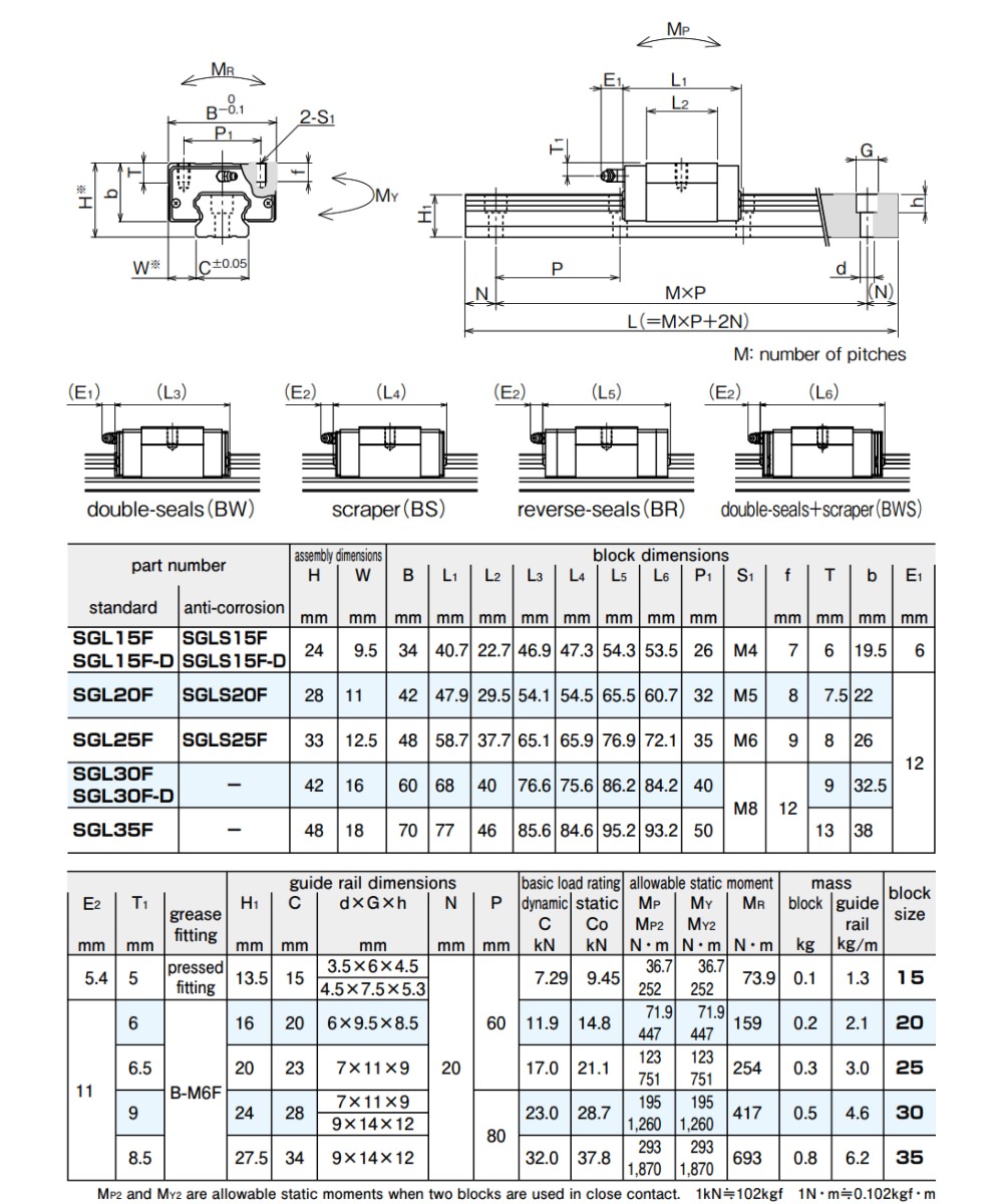 Thông số kỹ thuật con trượt vuông NB SGL-F
