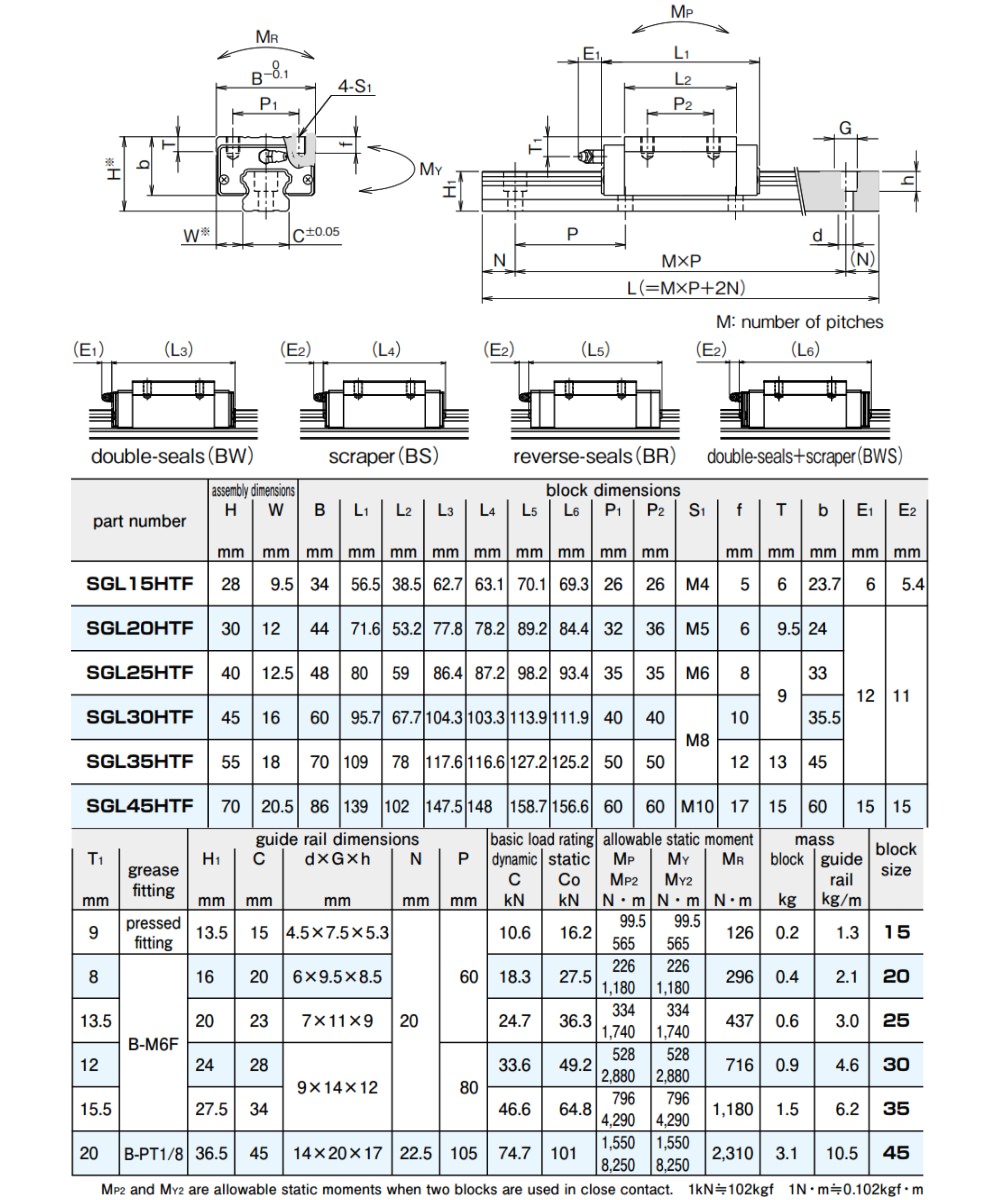 Thông số kỹ thuật con trượt vuông NB SGL-HTF