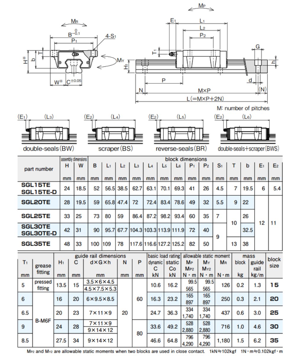 Thông số kỹ thuật con trượt vuông NB SGL-TE