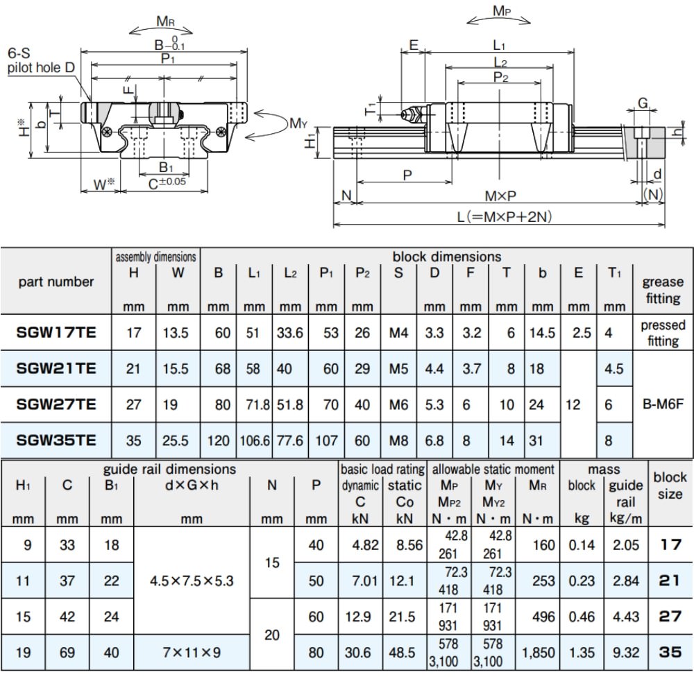 Thông số kỹ thuật con trượt vuông NB SGW-TE