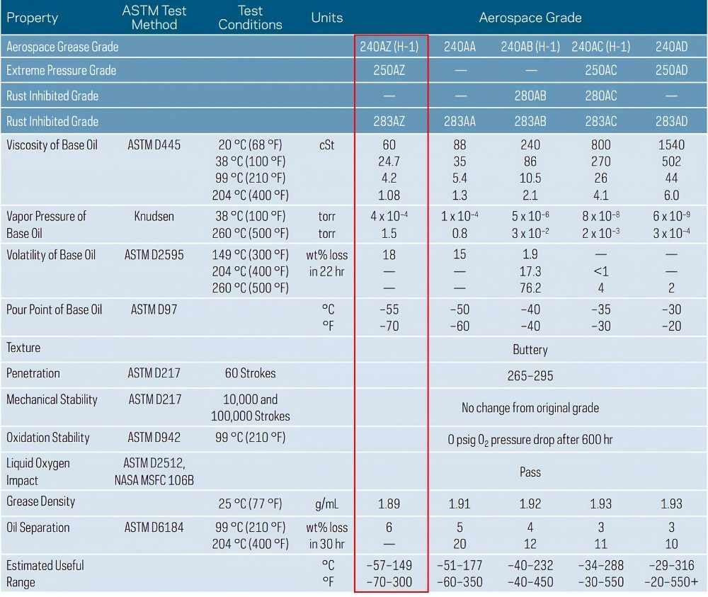 Thông số kỹ thuật mỡ KRYTOX 250AZ