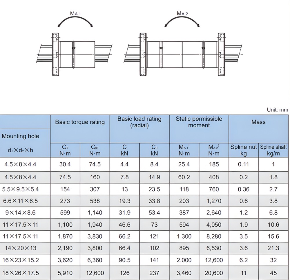 Thông số kỹ thuật trục dẫn hướng spline loại mặt bích mô men xoắn cao LBF