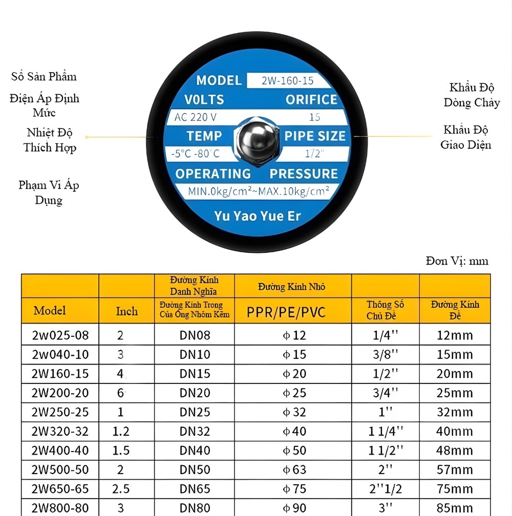 Thông số kỹ thuật van điện từ thường đóng 12V, 24V, 220V