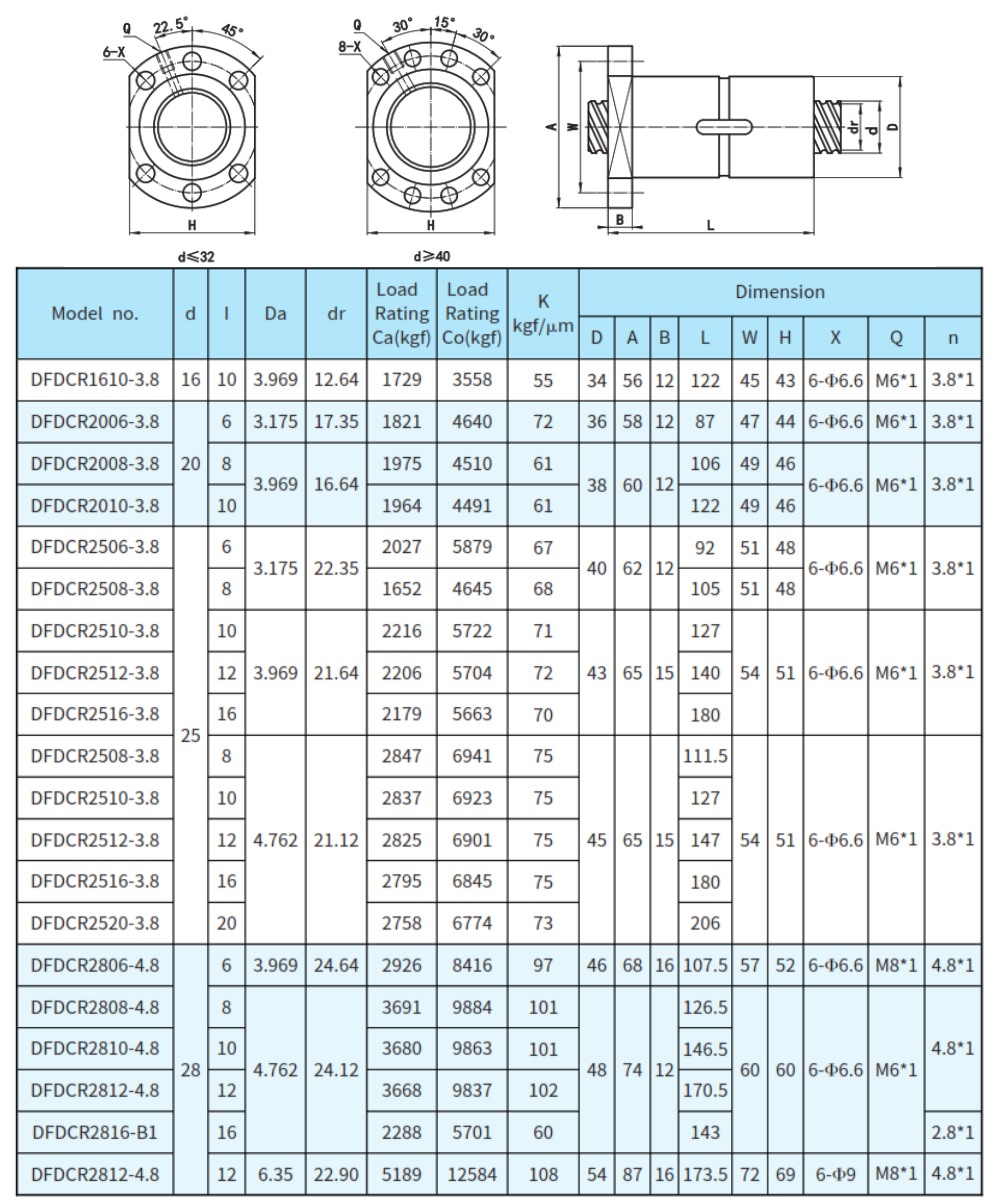 Thông số kỹ thuật vít me bi SHAC DFDC
