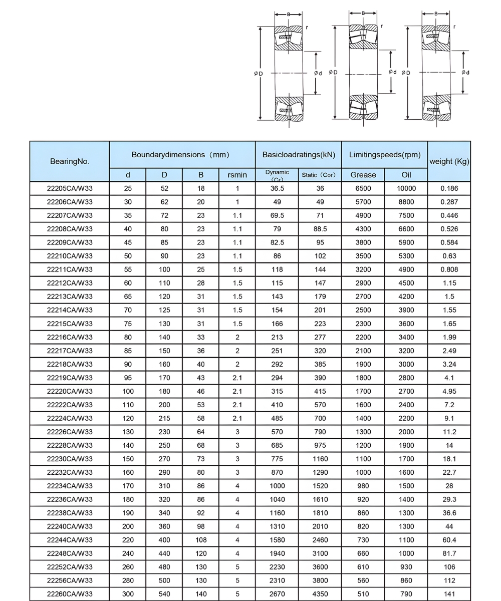 Thông số kỹ thuật vòng bi nhào inox 22205CA/W33, 22206CA/W33, 22207CA/W33, 22208CA/W33, 22209CA/W33, 22210CA/W3