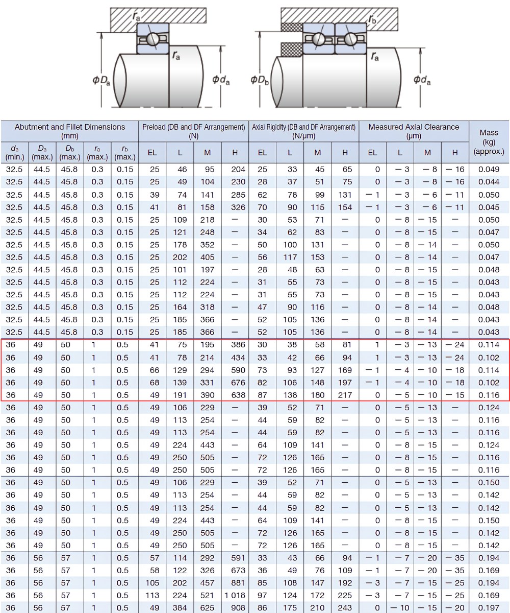 Thông số kỹ thuật bạc đạn 7006