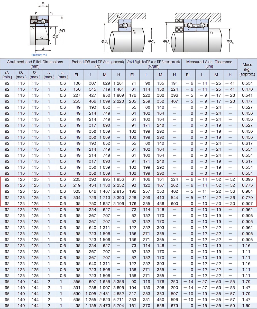 Thông số kỹ thuật bạc đạn 7017