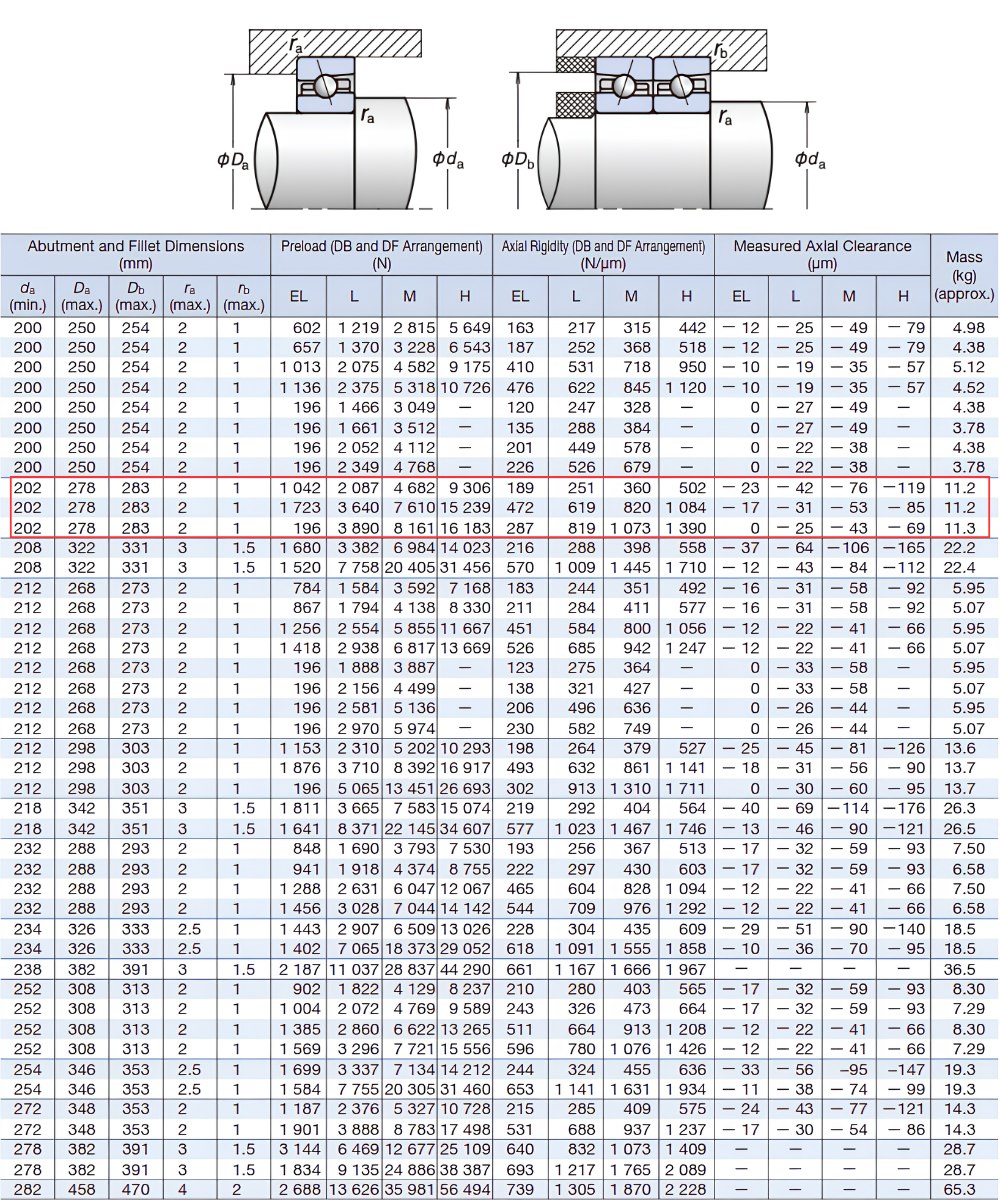Thông số kỹ thuật bạc đạn 7028