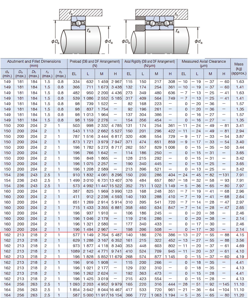 Thông số kỹ thuật bạc đạn 7030